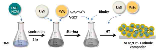 DME 용액 기반 복합양극층 제조 개념도