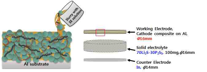 DME 용액 기반 복합양극층을 이용한 전고체전지 조립 모식도