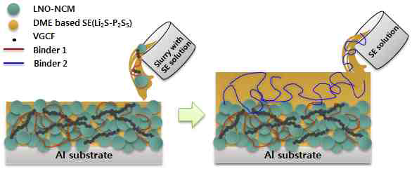 DME 용액 기반 복합양극층 위에 멤브레인층 코팅 제조 개념도