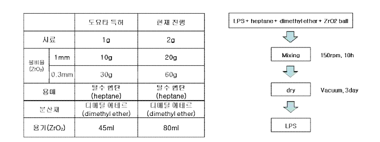 볼밀 제조 방법