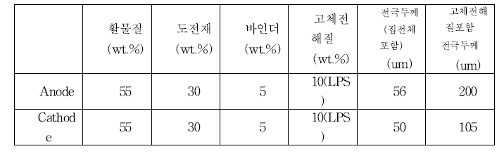 LPS 코팅 전극 조성