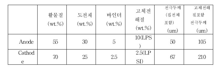 LPSI, LGPS 코팅 전극 조성