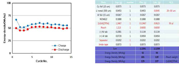 1stack 전지의 중량당 에너지밀도(wh/kg) (우) 전지의 실측 중량