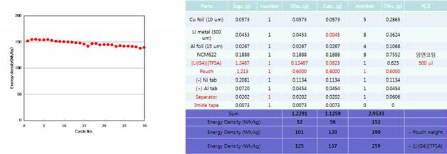 (좌) 8 stack 전지의 중량당 에너지밀도(wh/kg) (우) 전지의 실측 중량