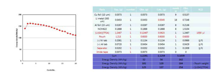(좌) 16 stack 전지의 에너지밀도 (우) 전지의 실측 중량