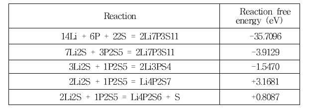 Formation energy of lithium phospho-sulfides.