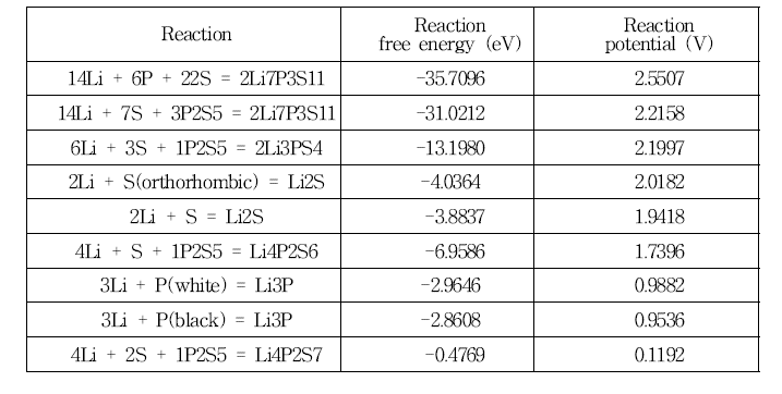 Formation energy of lithium phospho-sulfides.