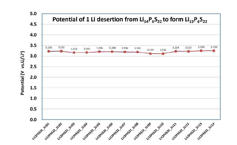 Potential of 1 Li desertion from Li14P6S22 to form Li13P6S22