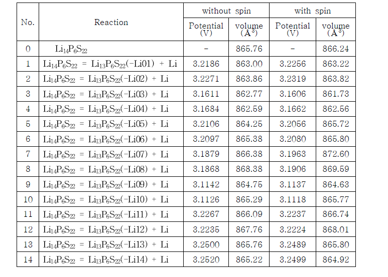 Potential of 1 Li desertion to Li14P6S22 and volume of Li14P6S22 and Li13P6S22