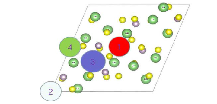 Interstitial Li accommodation sites to Li14P6S22.