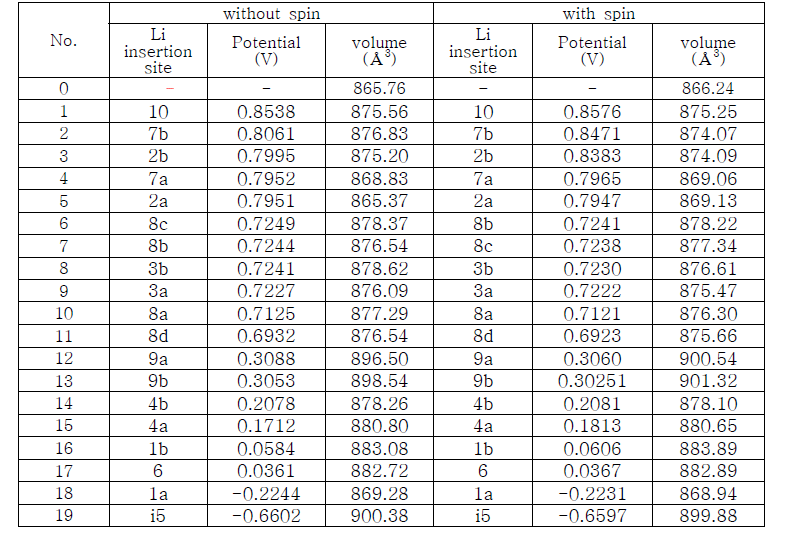 Potential of 1 Li insertion to Li14P6S22 and volume of Li14P6S22 and Li15P6S22