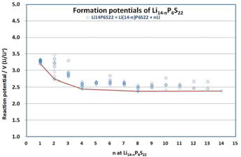 Formation potentials of Li14-nP6S22