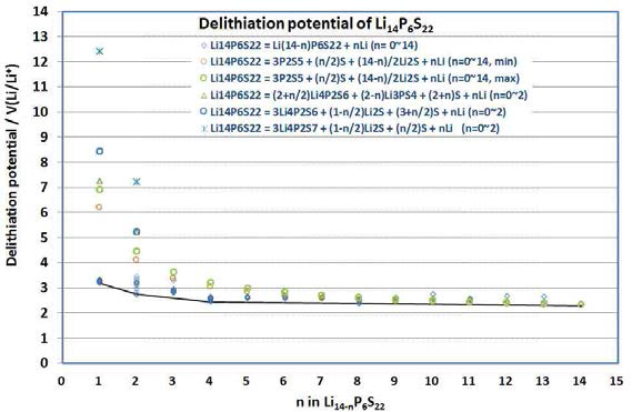 Potentials of delithiation and oxidative decomposition of Li14P6S22.