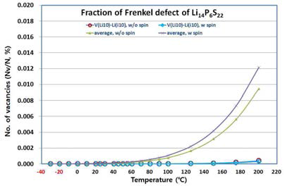 Number of vacancies at equilibrium against temperature for Li14P6S22(V′ Li(10)Li.i(10)).