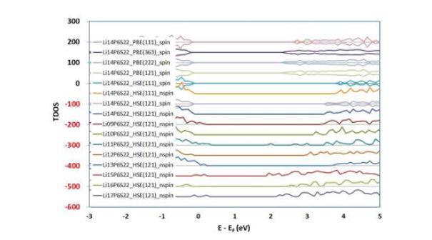 Energy band gap of Li14P6S22 and its Li ′ deficient/excessive compositions.