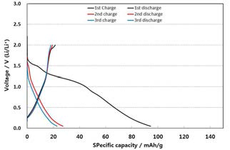 Charge-discharge pattern of Li/Li7P3S11(90wt%,Cu) cell as a negative electrode.