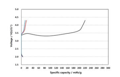 Charge-discharge pattern of Li/Li7P3S11(90wt%,Al) cell as a positive electrode.
