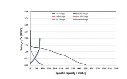 Charge-discharge pattern of Li/Li7P3S11(60wt%,Cu) cell as a negative electrode.