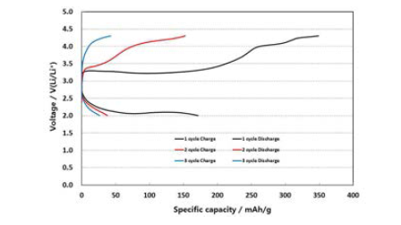 Charge-discharge pattern of Li/Li7P3S11(60wt%,Al) cell as a positive electrode.