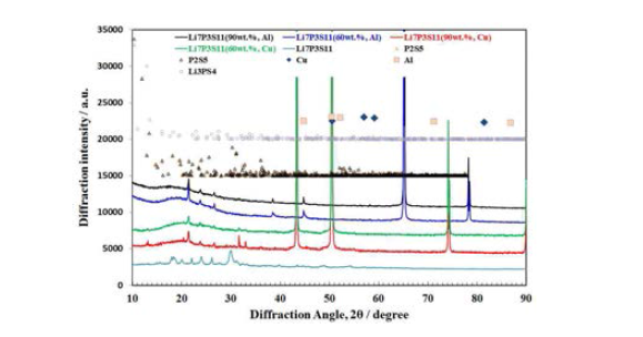 X-ray diffractogram of Li7P3S11 electrode of cycled Li/Li7P3S11 cells.