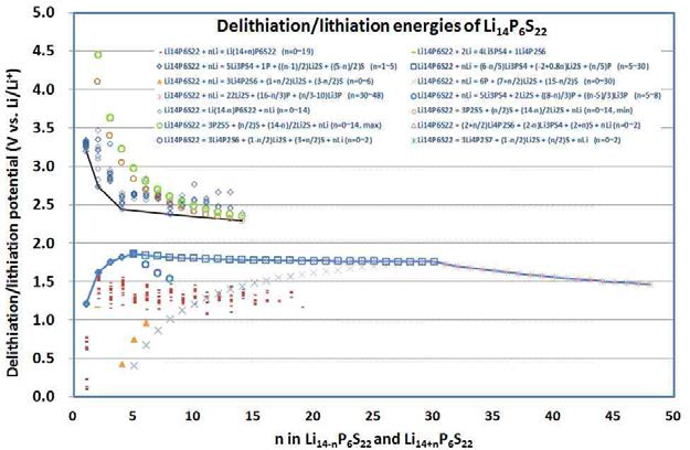 Graphical summary. Potentials of lithiation/delithiation and oxidative/reductive decomposition of Li14P6S22.