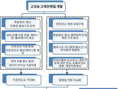 제일원리 및 멀티스케일 전산을 이용한 고성능 고체전해질 개발 방법 도시