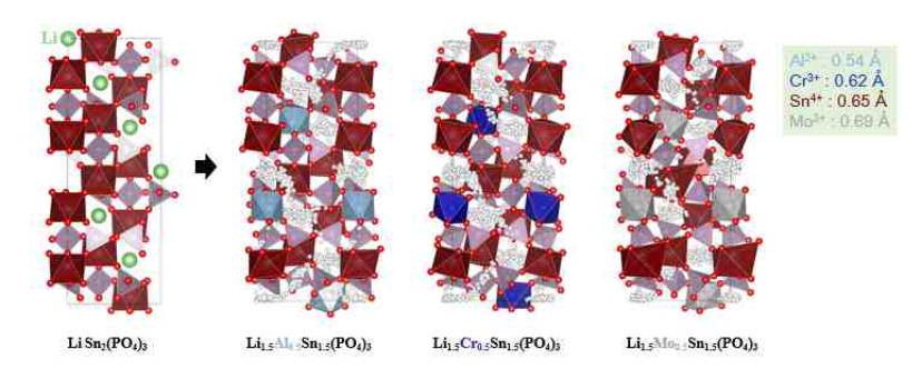 Sn을 바탕으로한 NASICON-type 고체전해질 AIMD 계산 결과