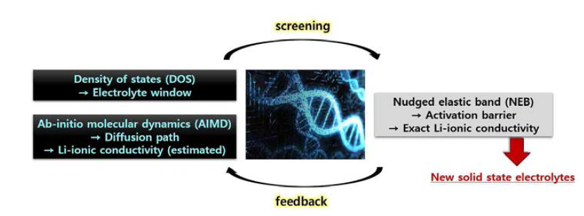 일원리 계산을 이용한 고체전해질 스크리닝 방법 모식도