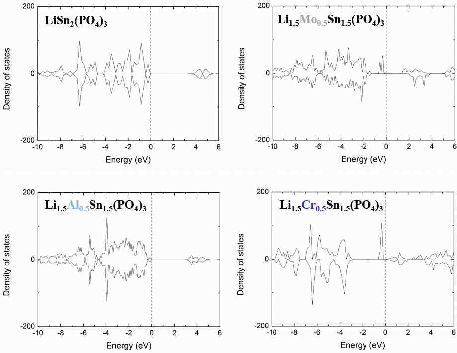 LiSn2(PO4)3에 Al, Mo, Cr을 도핑했을 때의 DOS
