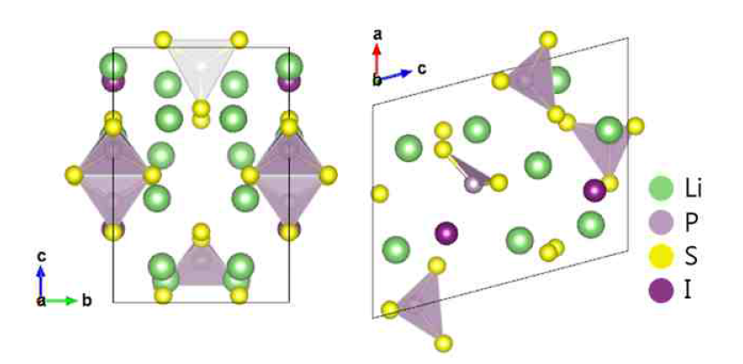LPSI concept model. (a) 는 a축에서 바라본 모형이고, (b)는 b축에서 바라본 모형이다. 녹색는 리튬, 연보라색은 인, 노란색은 황, 보라색은 인이다.