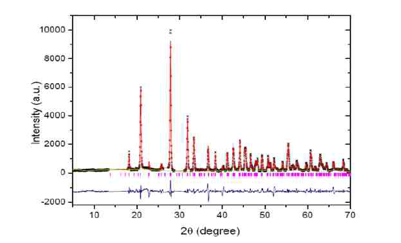 LPSI XRD pattern 실험결과