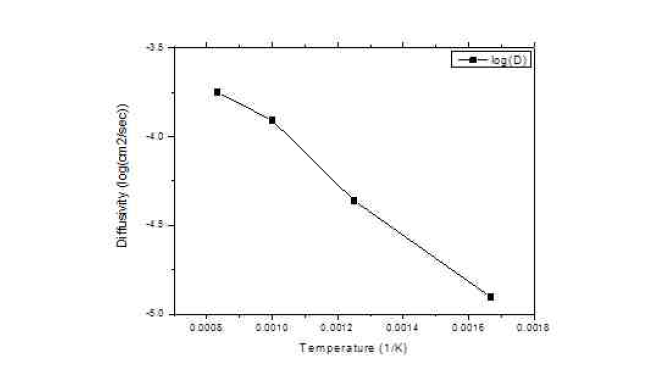 LPSI concept model의 온도에 따른 확산계수변화