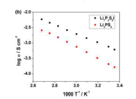 LPSI conductivity 실험값