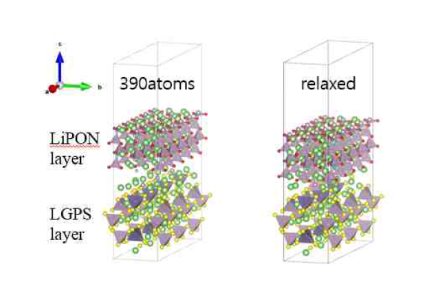 LiPON coated LGPS slab system