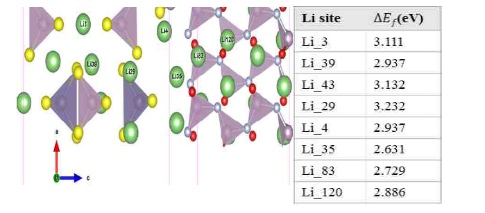 Li vacancy formation energy