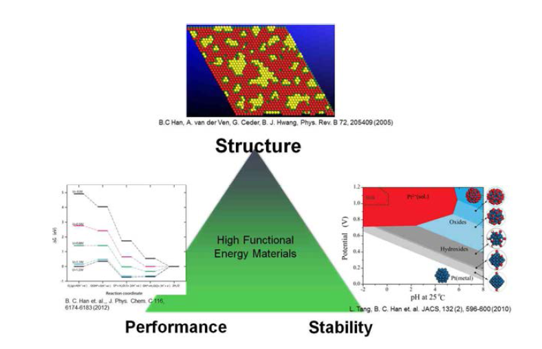 양자전산을 이용한 고성능 에너지 소재개발 연구의 예. 제일원리 및 멀티 스케일 전산을 연동하면 소재의 구조, 성능 및 전기화학적 안정도에 대한 정밀한 평가를 할수 있다.