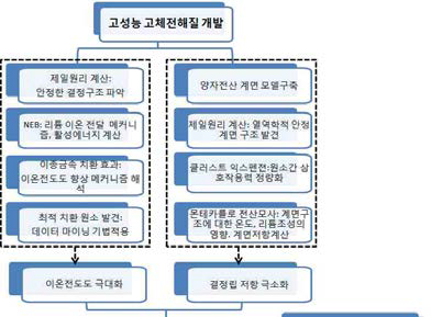 제일원리 및 멀티스케일 전산을 이용한 고성능 고체전해질 개발 방법 도시