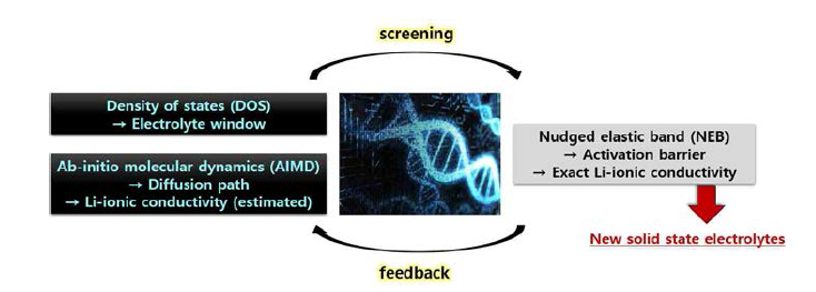 제일원리 계산을 이용한 고체전해질 스크리닝 방법 모식도