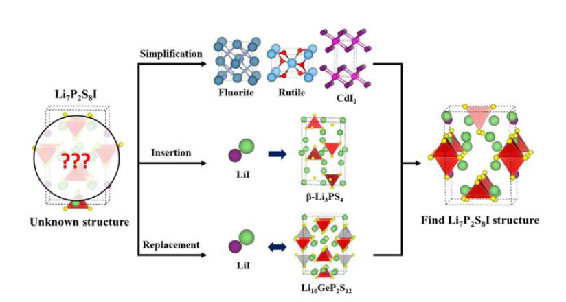 LPSI의 구조를 찾기 위해 사용한 simplification, insertion, replacement 방법의 개략적인 모식도.