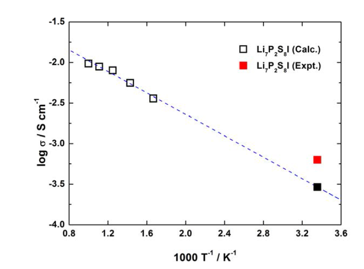 AIMD 계산을 통해 구한 온도 변화에 따른 리튬 이온전도도