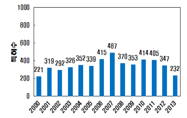 연도별 특허 출원 현황