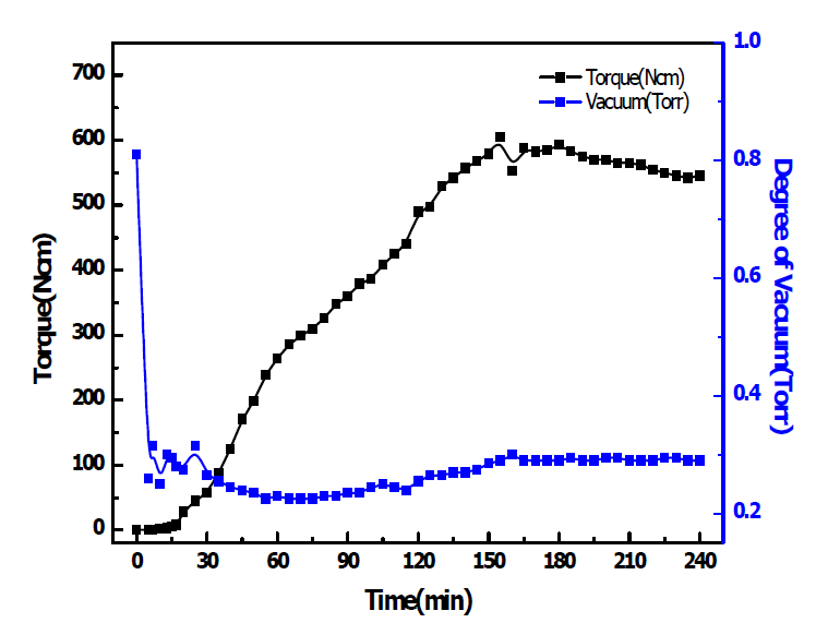 TPEE 중축합 반응의 진행에 따른 진공도 및 토크