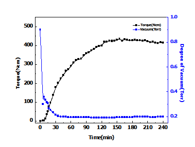 TPES 중축합 반응의 진행에 따른 진공도 및 토크