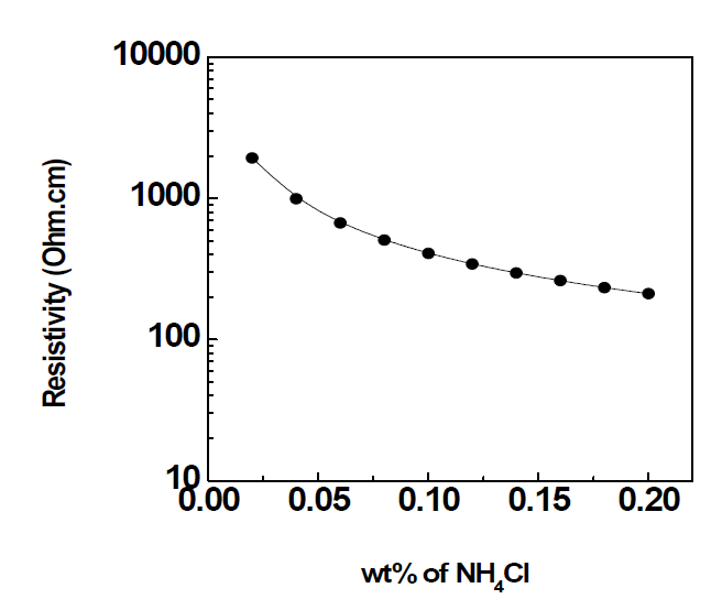 NH4Cl 함량에 따른 오손액의 저항율