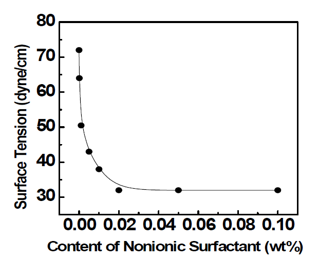 비이온계 계면활성제 함량에 따른 오손액의 표면장력