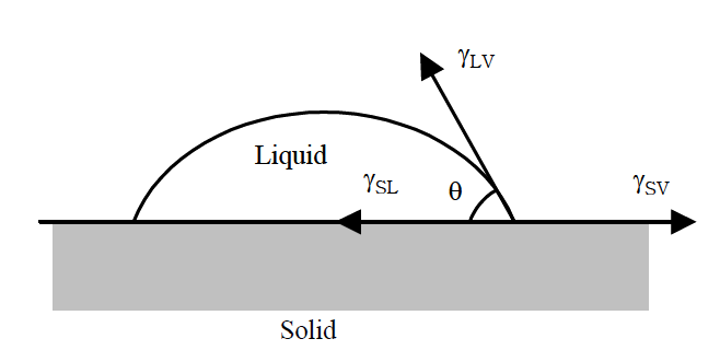 Equilibrium contact angle.