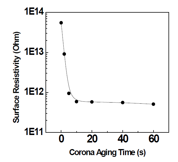 코로나 처리 시간에 따른 표면저항율