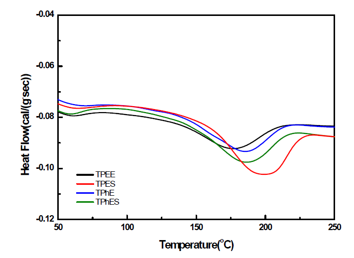 열가소성 엘라스토머 소재의 DSC thermogram