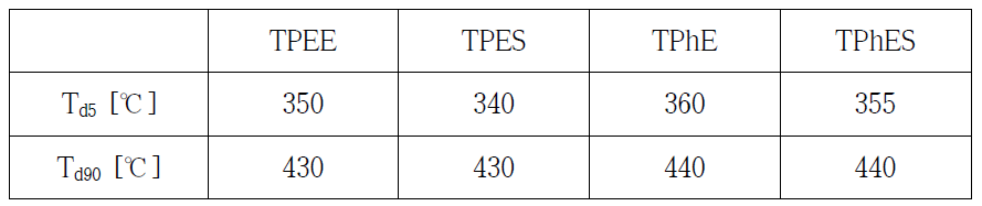 열가소성 엘라스토머 소재의 Td