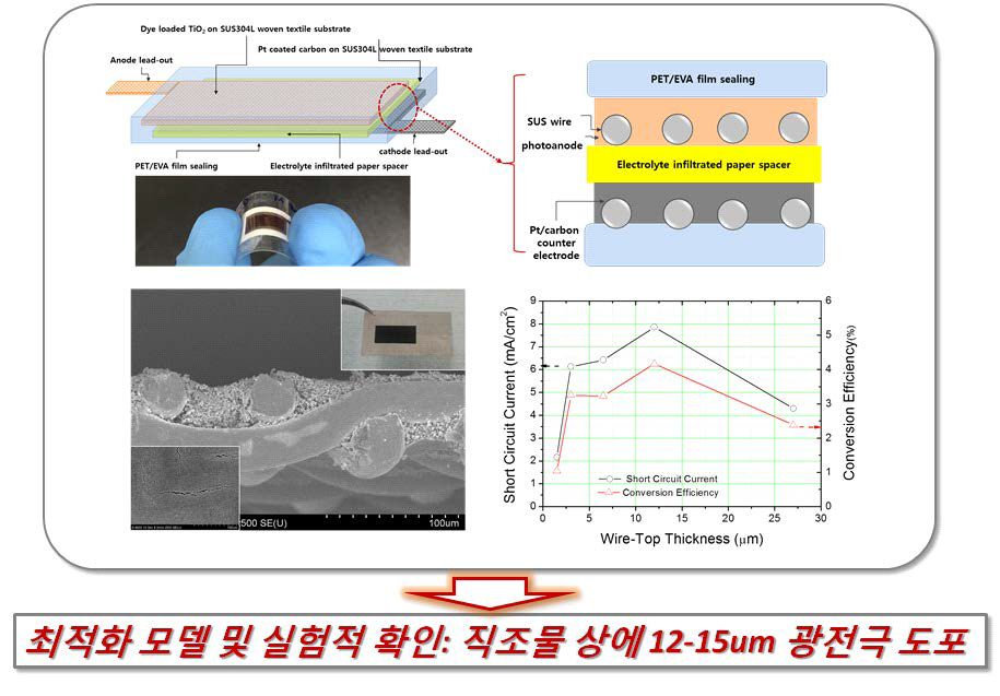 FSD공정을 적용하여 제작한 섬유태양전지와 발전 특성